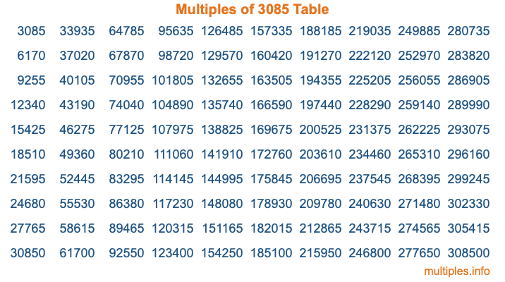 Multiples of 3085 Table