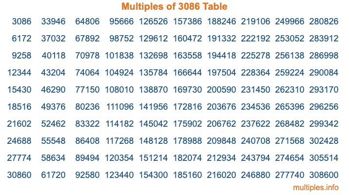 Multiples of 3086 Table