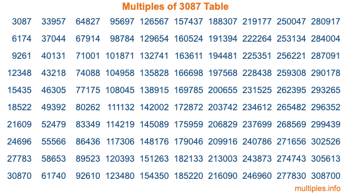 Multiples of 3087 Table