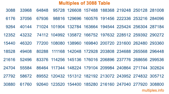 Multiples of 3088 Table