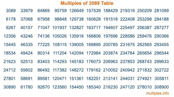 Multiples of 3089 Table