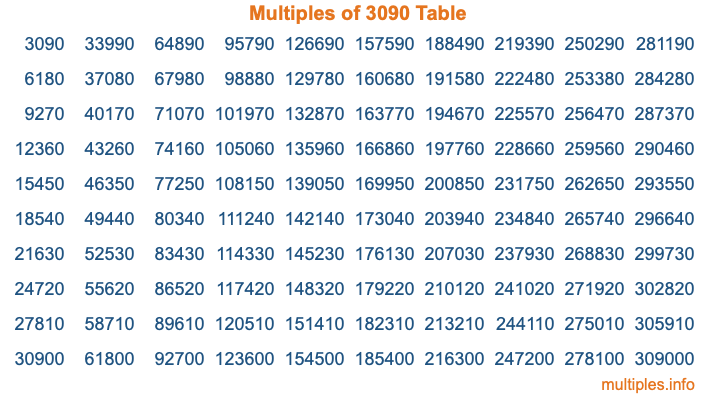 Multiples of 3090 Table