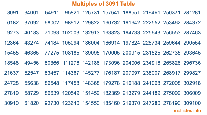 Multiples of 3091 Table