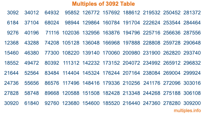 Multiples of 3092 Table