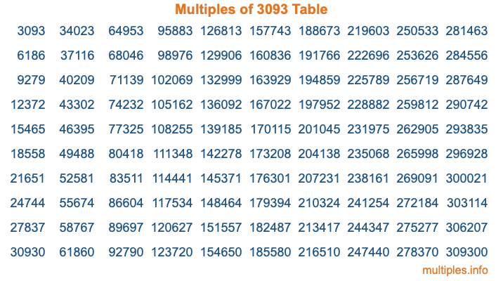 Multiples of 3093 Table