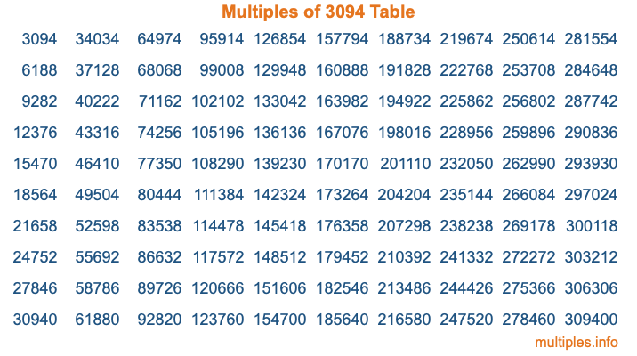 Multiples of 3094 Table