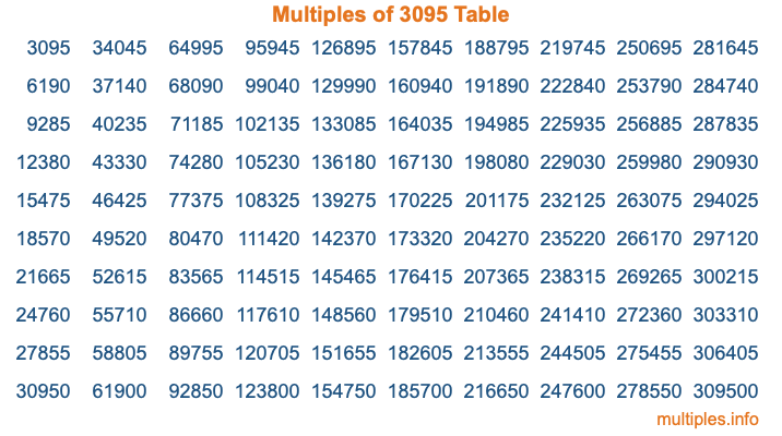 Multiples of 3095 Table