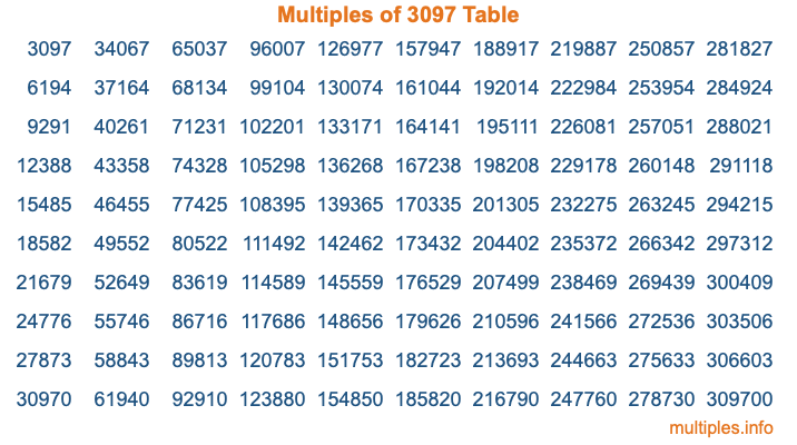 Multiples of 3097 Table