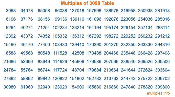 Multiples of 3098 Table