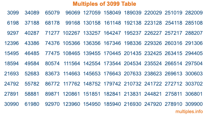 Multiples of 3099 Table