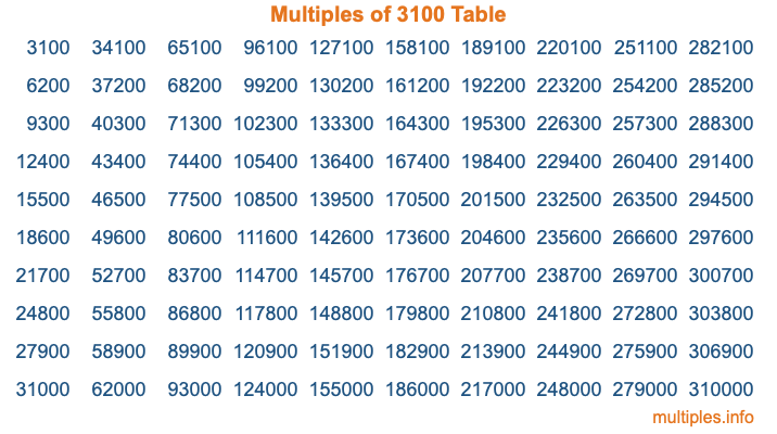 Multiples of 3100 Table