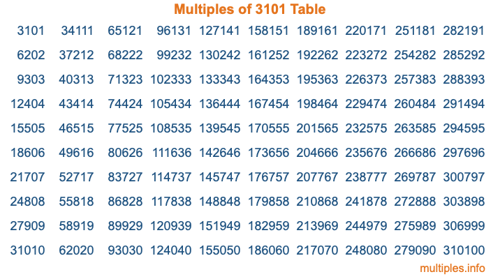 Multiples of 3101 Table