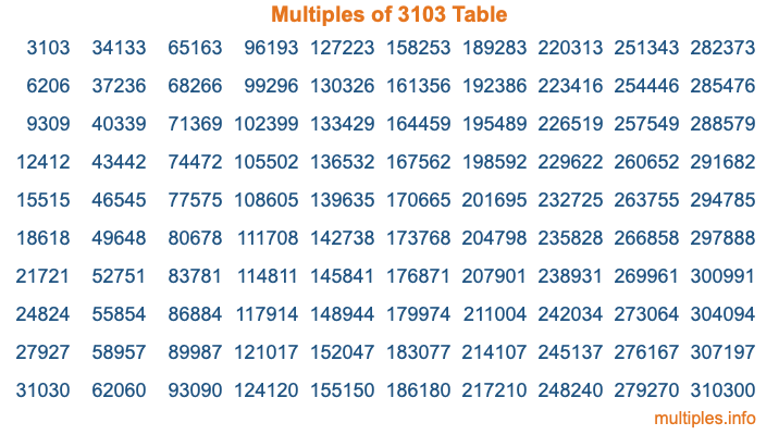 Multiples of 3103 Table