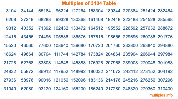 Multiples of 3104 Table