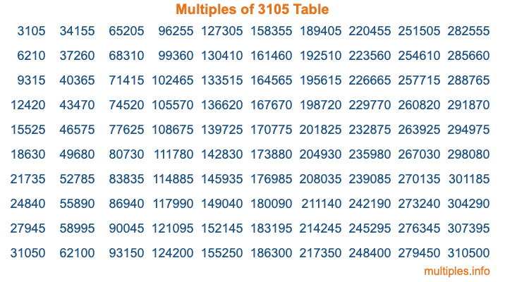 Multiples of 3105 Table