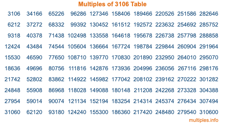 Multiples of 3106 Table