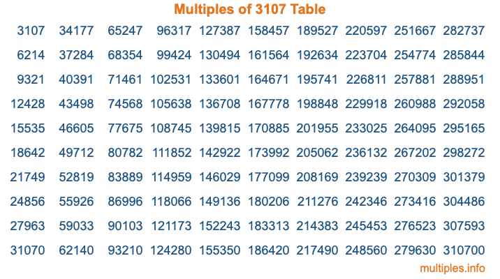 Multiples of 3107 Table