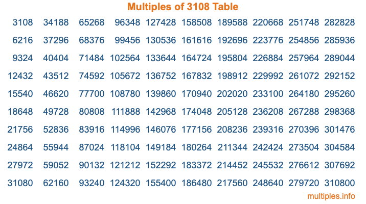 Multiples of 3108 Table