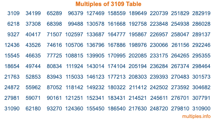 Multiples of 3109 Table