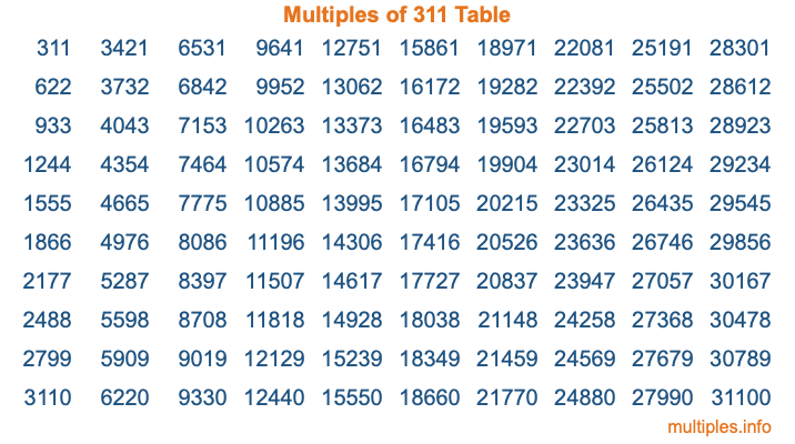 Multiples of 311 Table