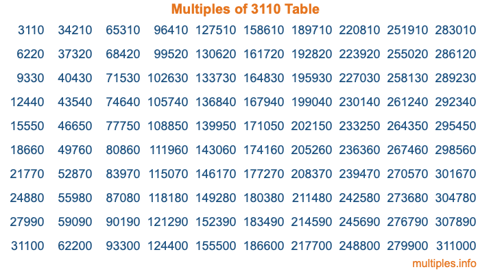 Multiples of 3110 Table