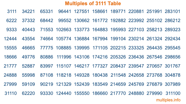 Multiples of 3111 Table