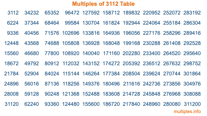 Multiples of 3112 Table