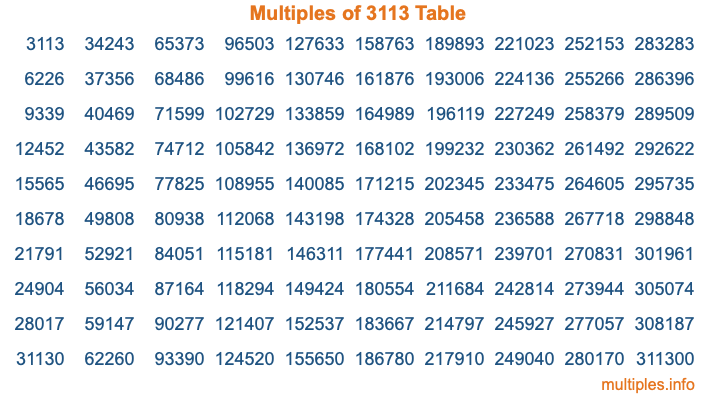 Multiples of 3113 Table