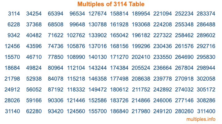 Multiples of 3114 Table