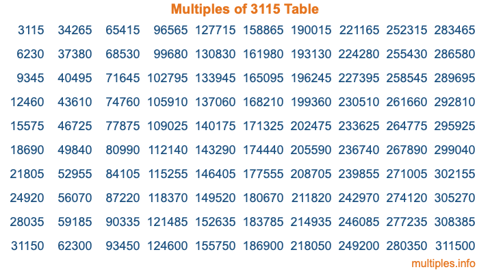 Multiples of 3115 Table