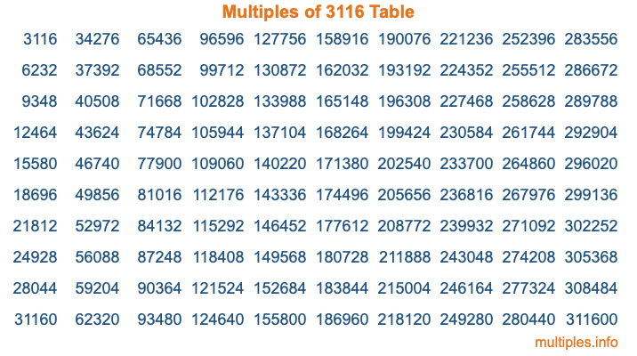 Multiples of 3116 Table