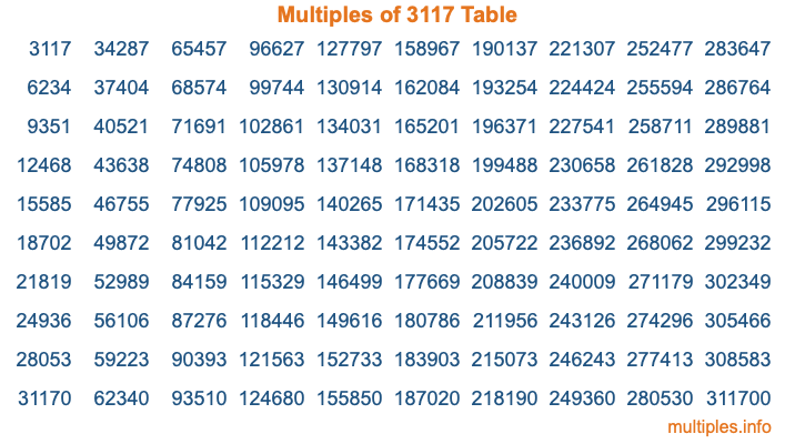 Multiples of 3117 Table