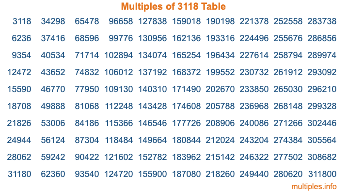 Multiples of 3118 Table