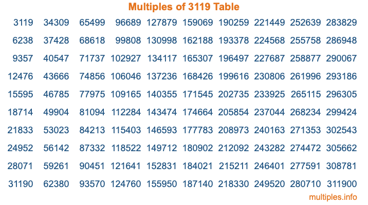 Multiples of 3119 Table