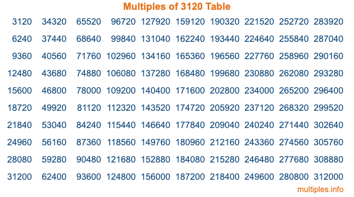 Multiples of 3120 Table