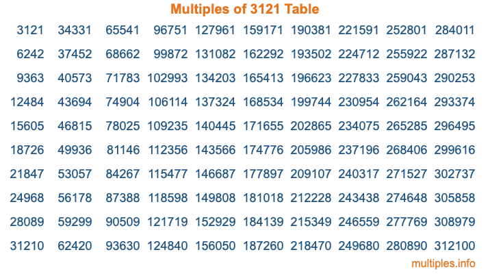 Multiples of 3121 Table