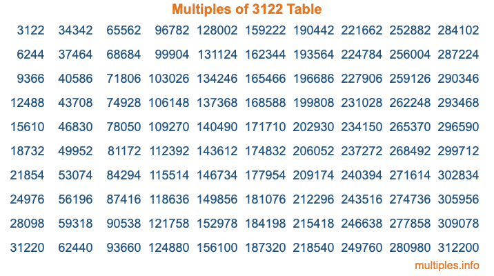 Multiples of 3122 Table