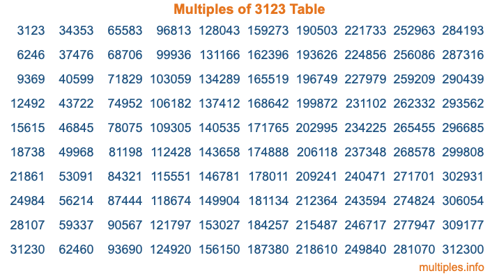 Multiples of 3123 Table