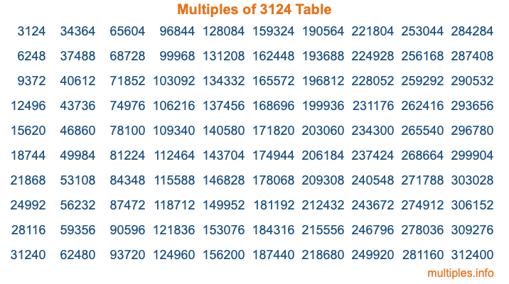 Multiples of 3124 Table