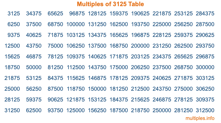 Multiples of 3125 Table