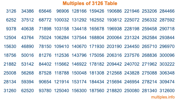 Multiples of 3126 Table