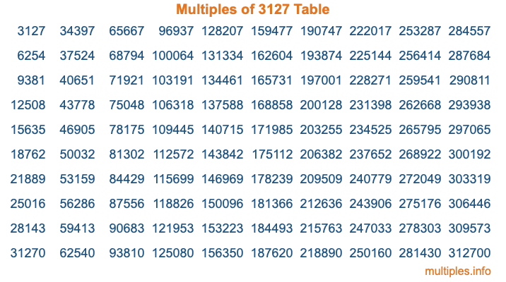 Multiples of 3127 Table