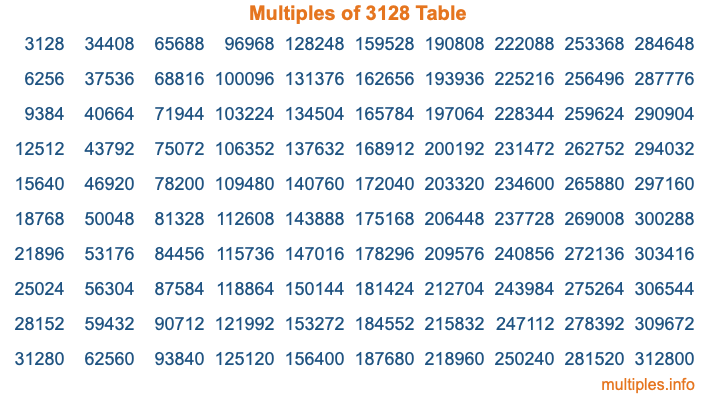 Multiples of 3128 Table