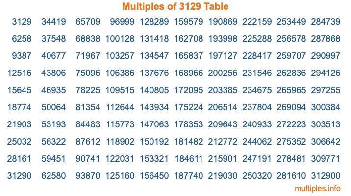 Multiples of 3129 Table