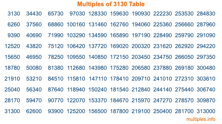 Multiples of 3130 Table