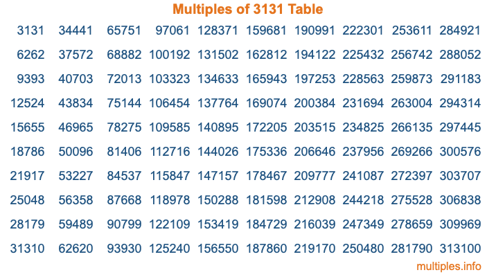 Multiples of 3131 Table