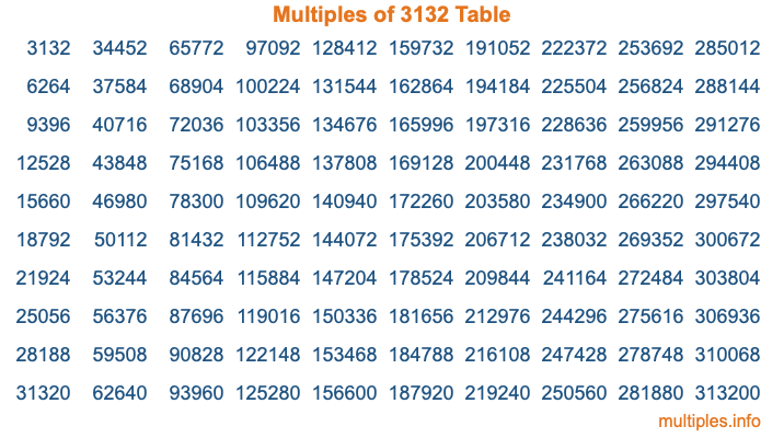 Multiples of 3132 Table