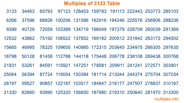 Multiples of 3133 Table