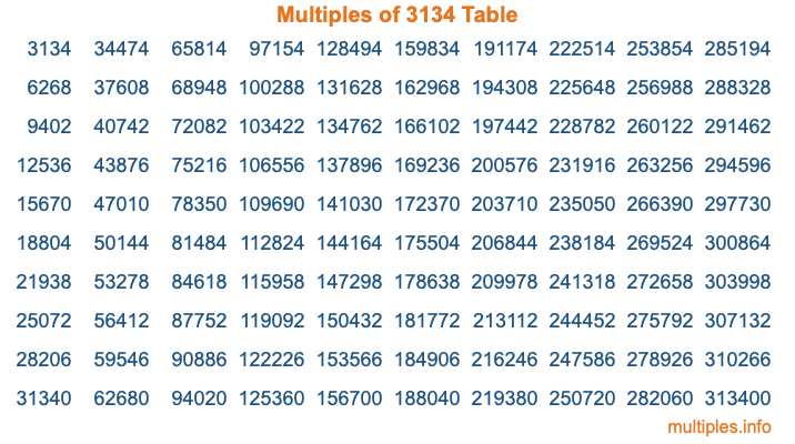 Multiples of 3134 Table