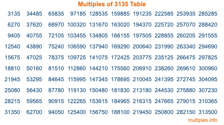 Multiples of 3135 Table